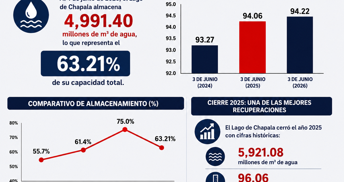 Lago de Chapala supera el estiaje; conserva más del 63% de agua