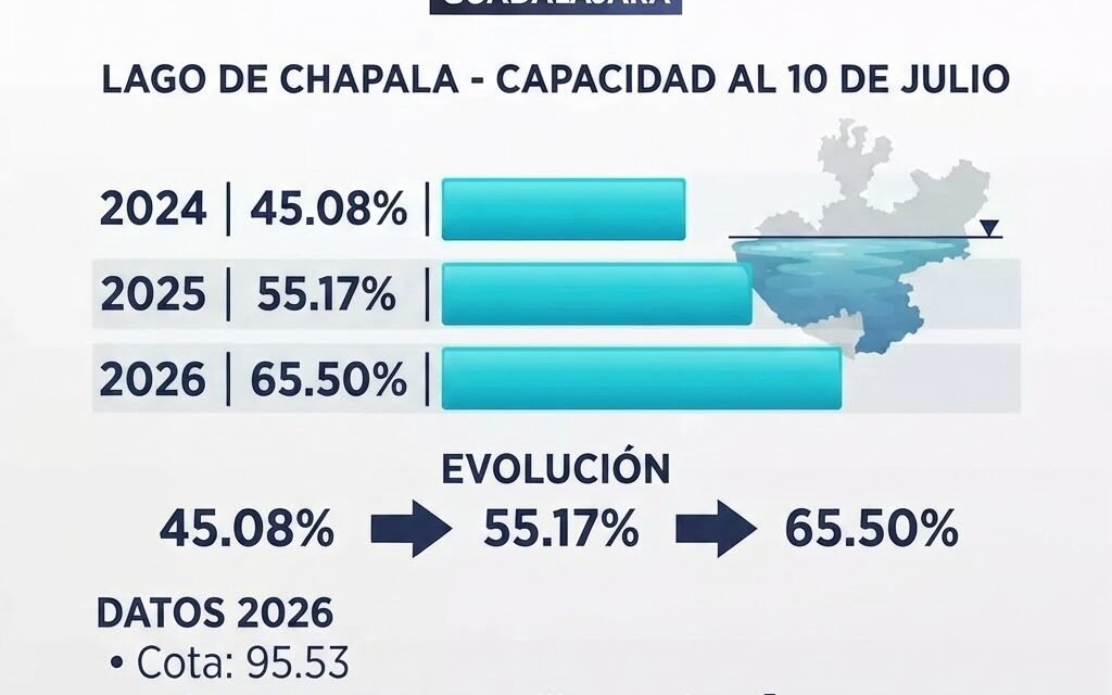 Lago de Chapala alcanza su mejor nivel en tres años
