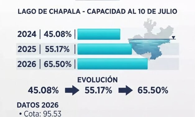 Lago de Chapala alcanza su mejor nivel en tres años
