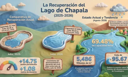 Lago de Chapala recupera nivel y alcanza 69.48% de su capacidad
