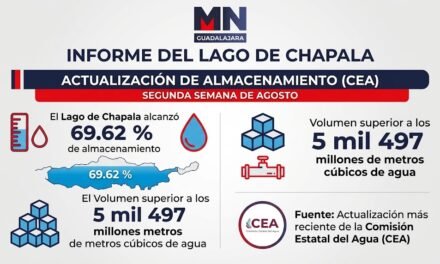 Recuperación de Chapala avanza, pero persisten retos ambientales
