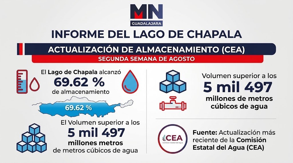 Recuperación de Chapala avanza, pero persisten retos ambientales