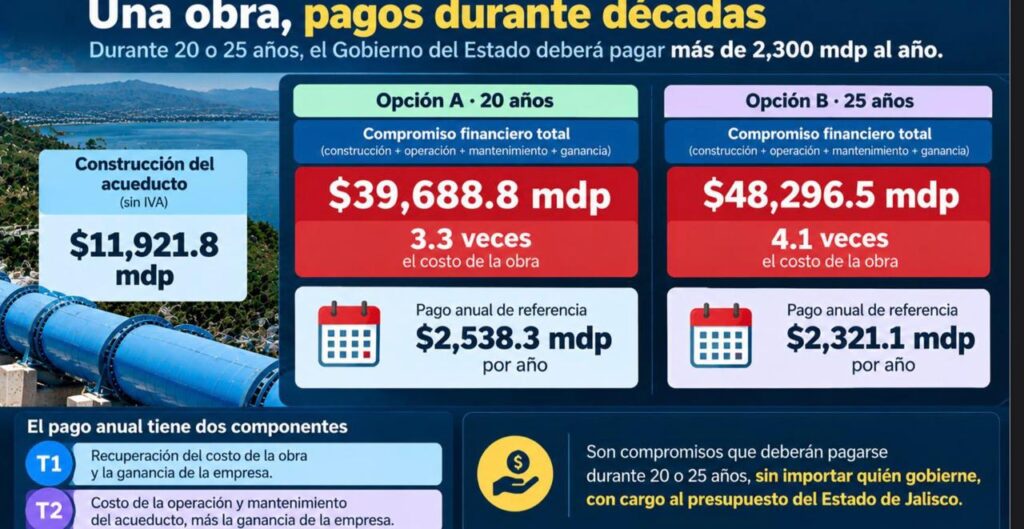 Cuestionan incremento en costo del acueducto Chapala-Guadalajara