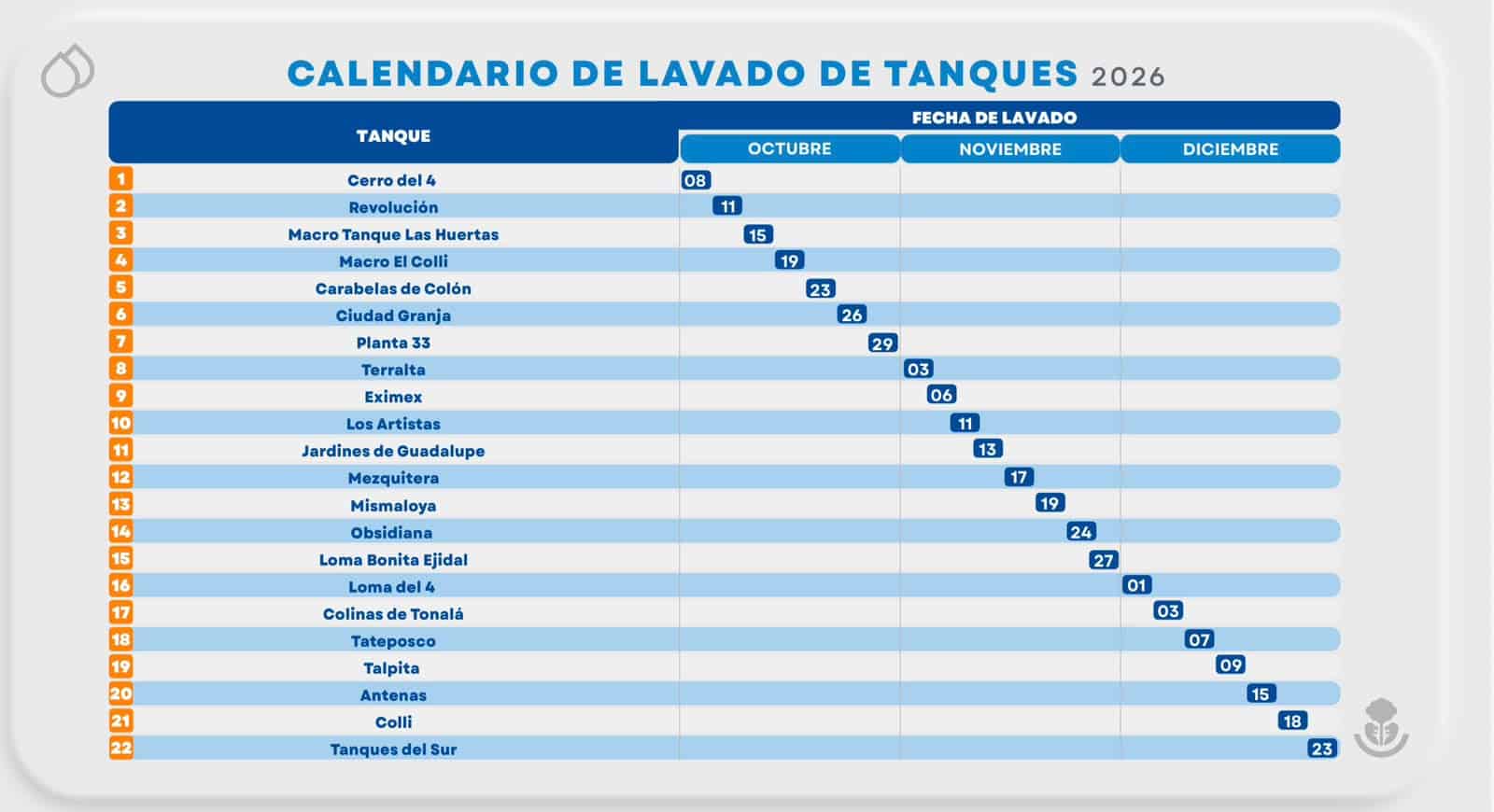 Vuelven los tandeos a Guadalajara; SIAPA contempla suspensiones de hasta 3 días por semana