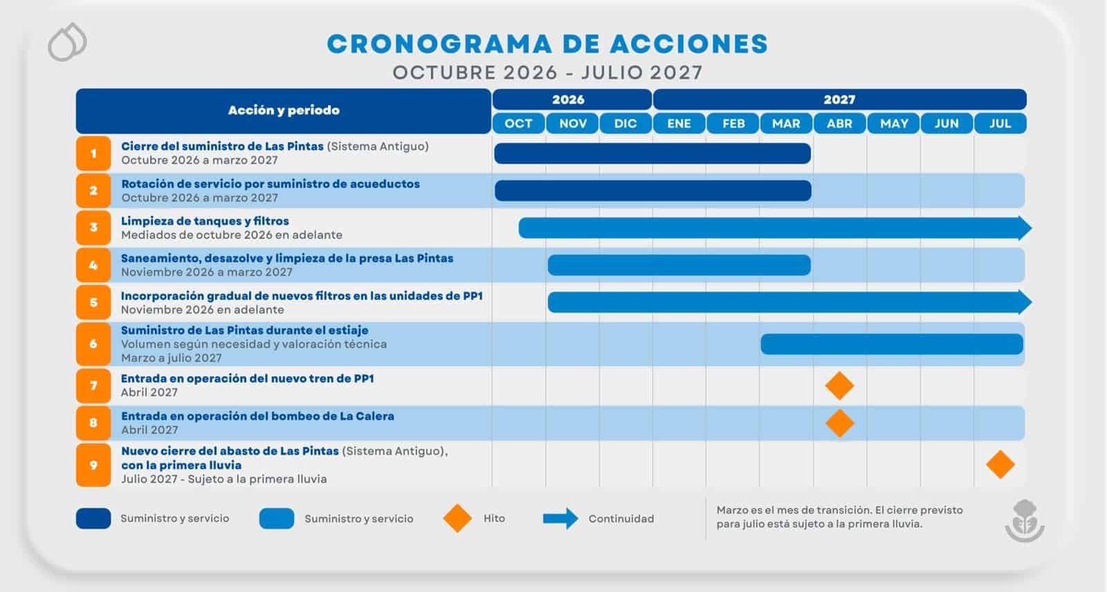 Vuelven los tandeos a Guadalajara; SIAPA contempla suspensiones de hasta 3 días por semana