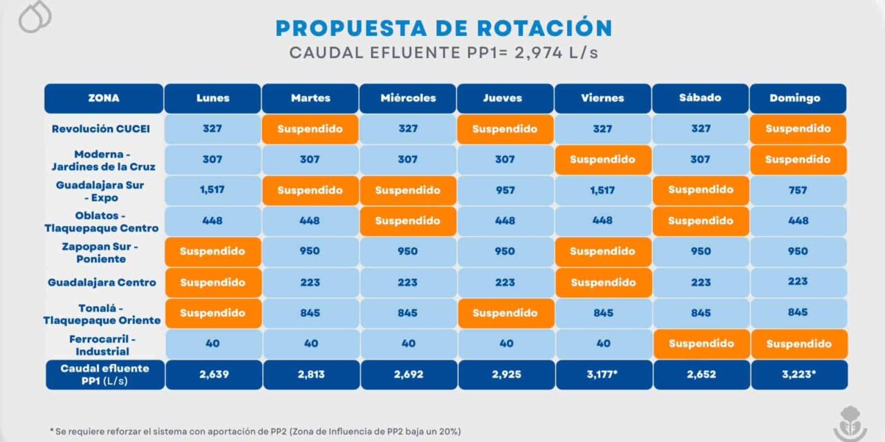 Vuelven los tandeos a Guadalajara; SIAPA contempla suspensiones de hasta 3 días por semana