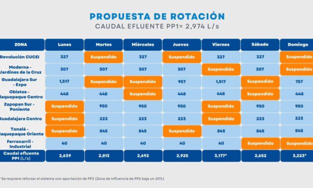 Vuelven los tandeos a Guadalajara; SIAPA contempla suspensiones de hasta 3 días por semana