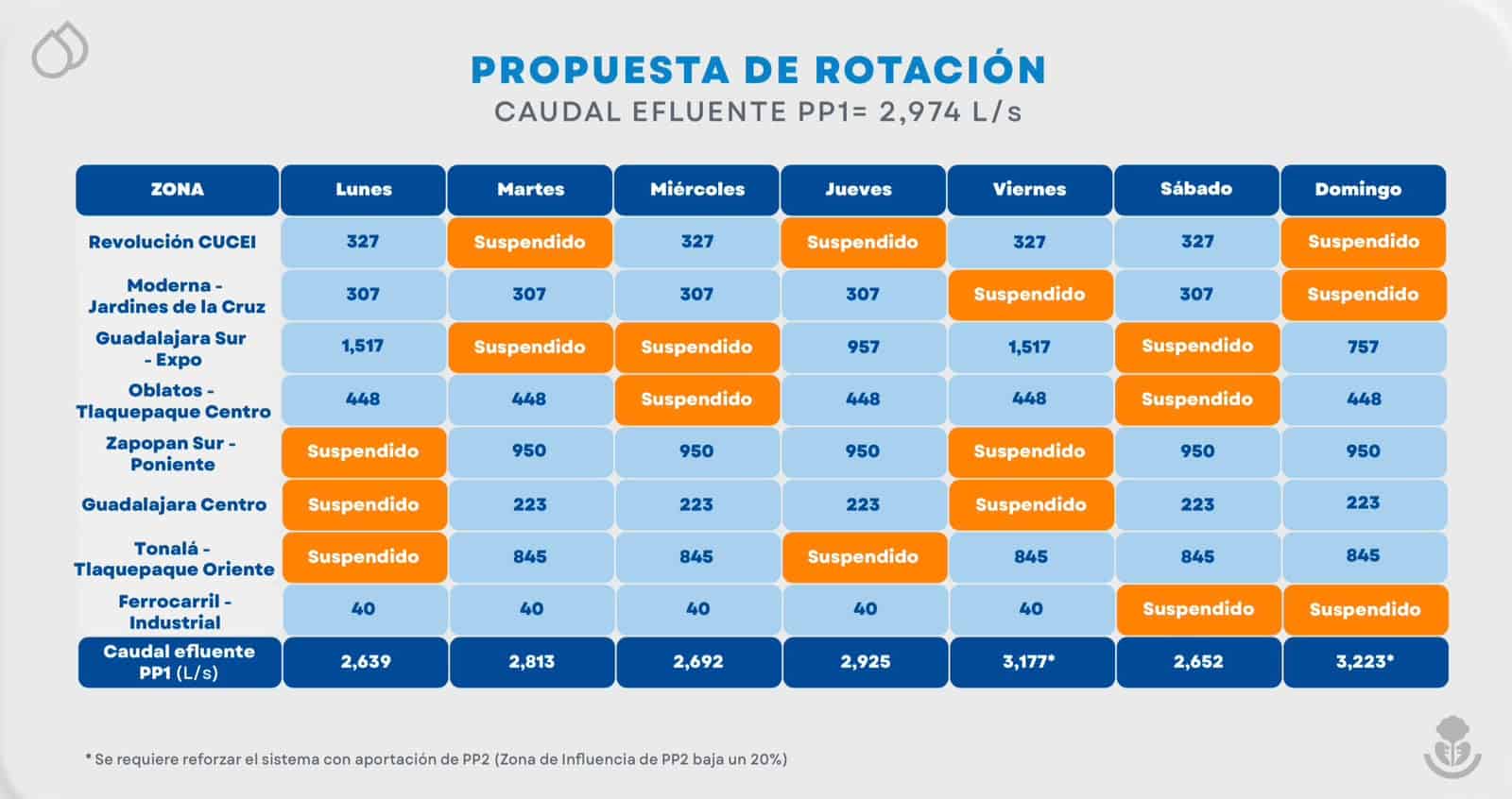 Vuelven los tandeos a Guadalajara; SIAPA contempla suspensiones de hasta 3 días por semana